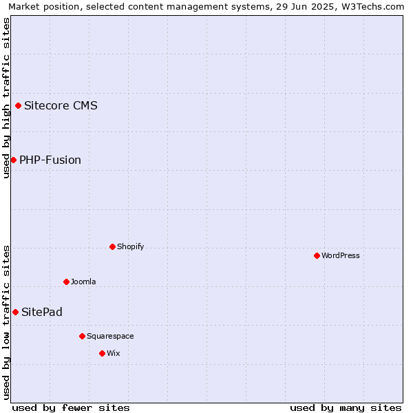Market position of Sitecore CMS vs. SitePad vs. PHP-Fusion