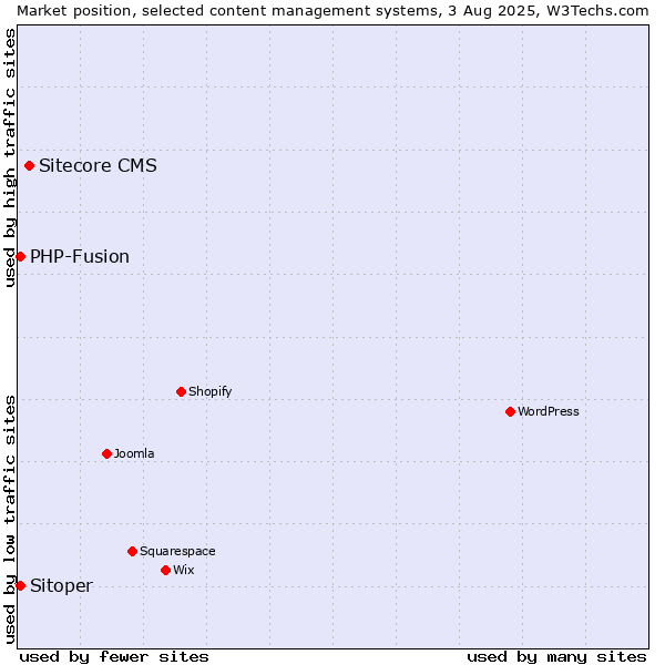Market position of Sitecore CMS vs. PHP-Fusion vs. Sitoper