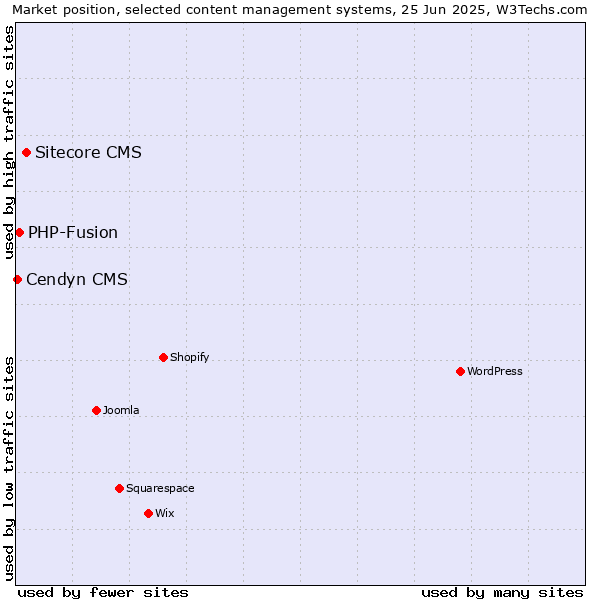 Market position of Sitecore CMS vs. PHP-Fusion vs. Cendyn CMS