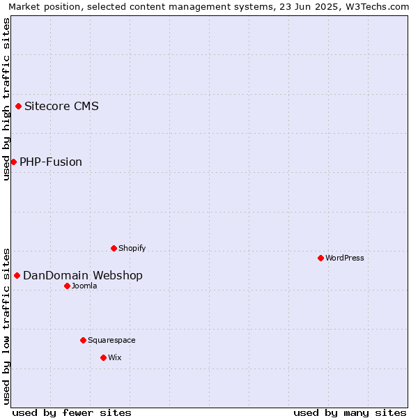 Market position of Sitecore CMS vs. DanDomain Webshop vs. PHP-Fusion