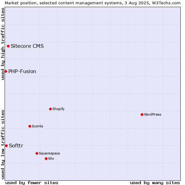 Market position of Sitecore CMS vs. Softtr vs. PHP-Fusion