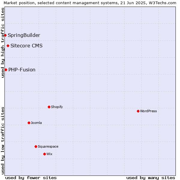 Market position of Sitecore CMS vs. PHP-Fusion vs. SpringBuilder