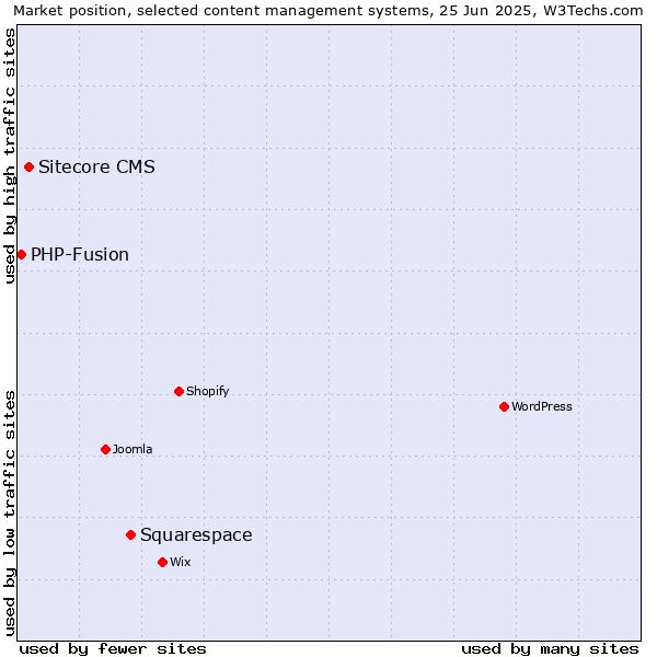 Market position of Squarespace vs. Sitecore CMS vs. PHP-Fusion