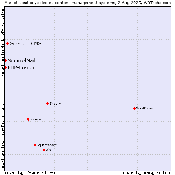 Market position of Sitecore CMS vs. PHP-Fusion vs. SquirrelMail