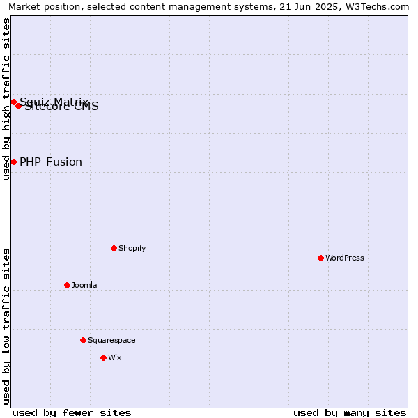 Market position of Sitecore CMS vs. Squiz Matrix vs. PHP-Fusion