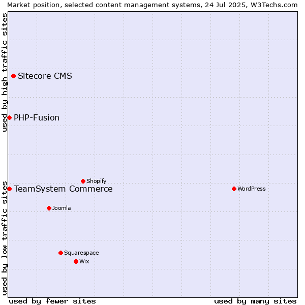 Market position of Sitecore CMS vs. TeamSystem Commerce vs. PHP-Fusion