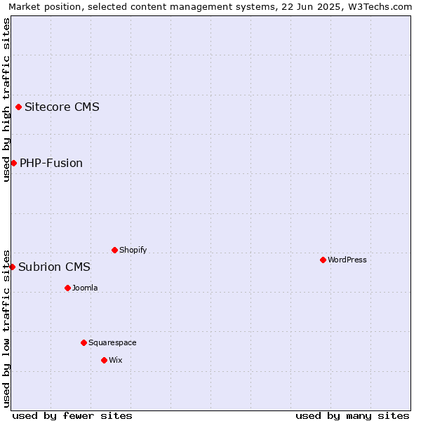 Market position of Sitecore CMS vs. PHP-Fusion vs. Subrion CMS