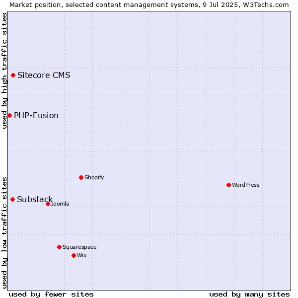 Market position of Sitecore CMS vs. Substack vs. PHP-Fusion