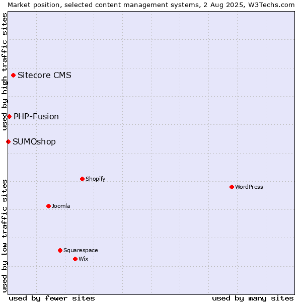 Market position of Sitecore CMS vs. PHP-Fusion vs. SUMOshop