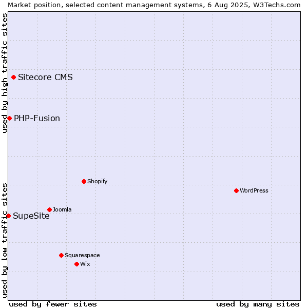 Market position of Sitecore CMS vs. PHP-Fusion vs. SupeSite