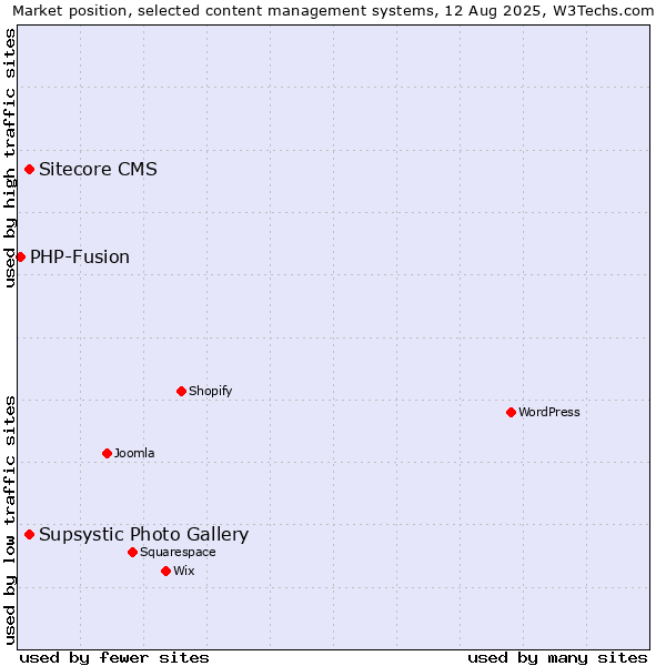 Market position of Sitecore CMS vs. Supsystic Photo Gallery vs. PHP-Fusion