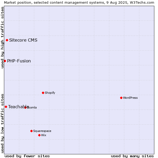 Market position of Sitecore CMS vs. Teachable vs. PHP-Fusion