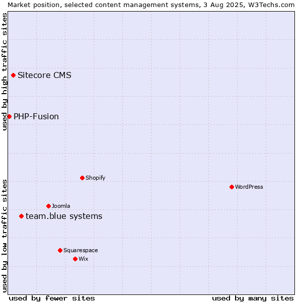 Market position of team.blue systems vs. Sitecore CMS vs. PHP-Fusion