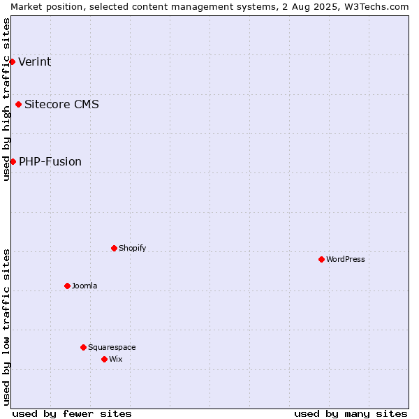 Market position of Sitecore CMS vs. PHP-Fusion vs. Verint