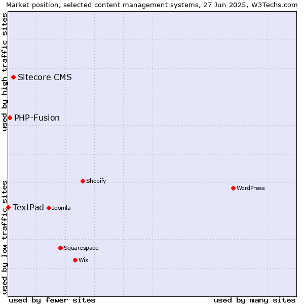 Market position of Sitecore CMS vs. PHP-Fusion vs. TextPad