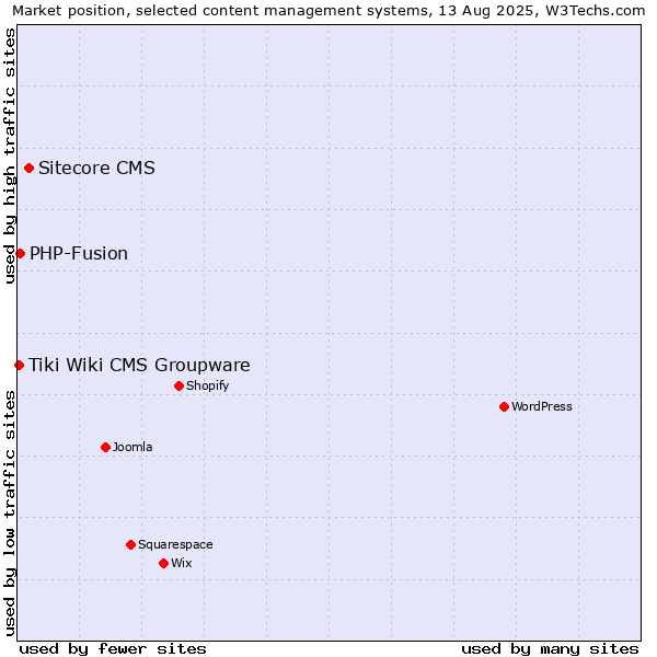 Market position of Sitecore CMS vs. PHP-Fusion vs. Tiki Wiki CMS Groupware