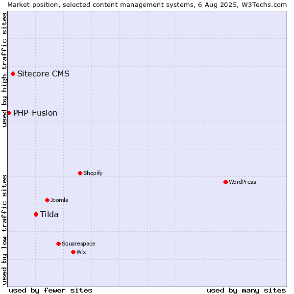Market position of Tilda vs. Sitecore CMS vs. PHP-Fusion
