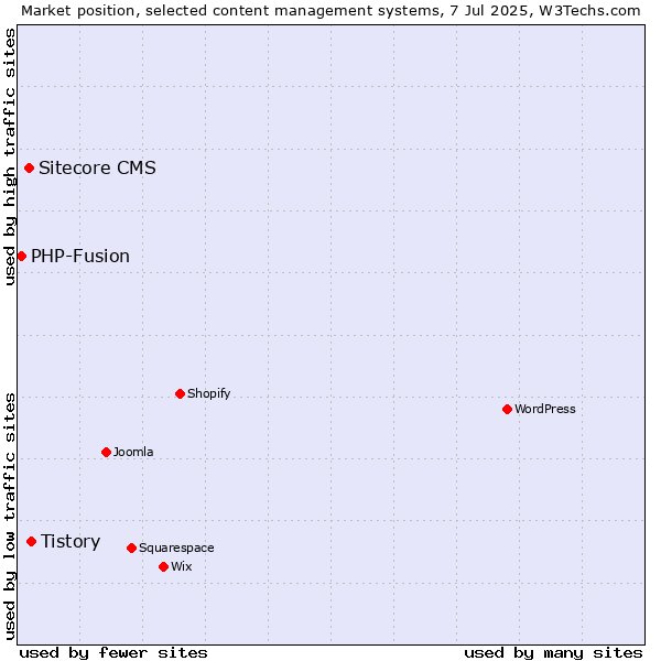Market position of Tistory vs. Sitecore CMS vs. PHP-Fusion