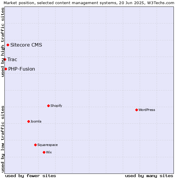 Market position of Sitecore CMS vs. PHP-Fusion vs. Trac