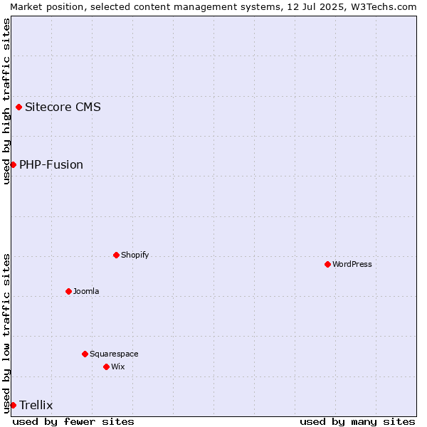 Market position of Sitecore CMS vs. PHP-Fusion vs. Trellix