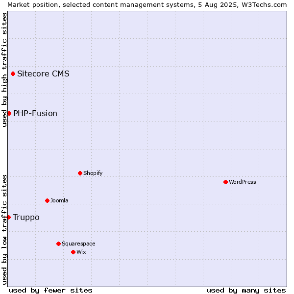 Market position of Sitecore CMS vs. PHP-Fusion vs. Truppo