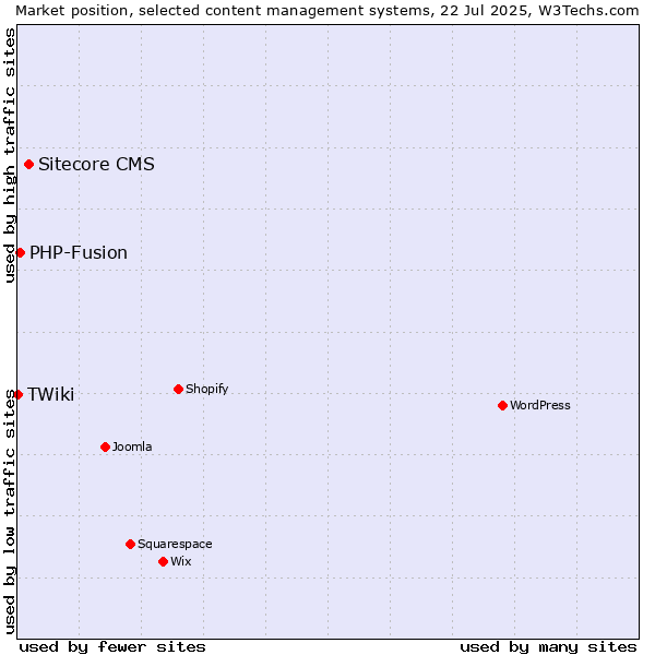 Market position of Sitecore CMS vs. PHP-Fusion vs. TWiki