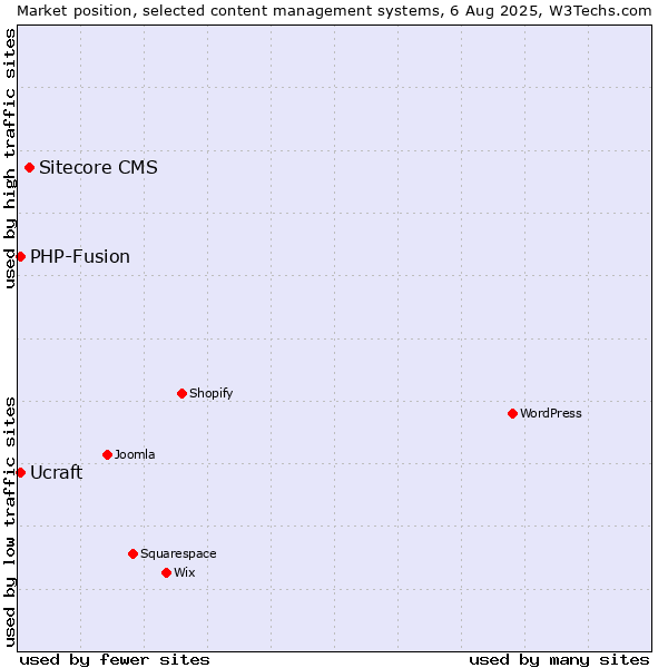 Market position of Sitecore CMS vs. PHP-Fusion vs. Ucraft