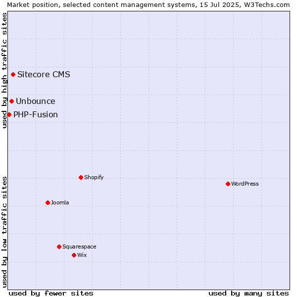 Market position of Sitecore CMS vs. Unbounce vs. PHP-Fusion