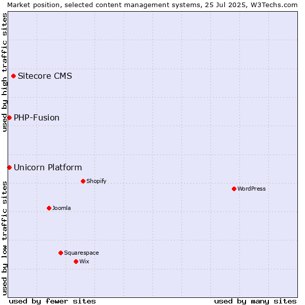 Market position of Sitecore CMS vs. PHP-Fusion vs. Unicorn Platform