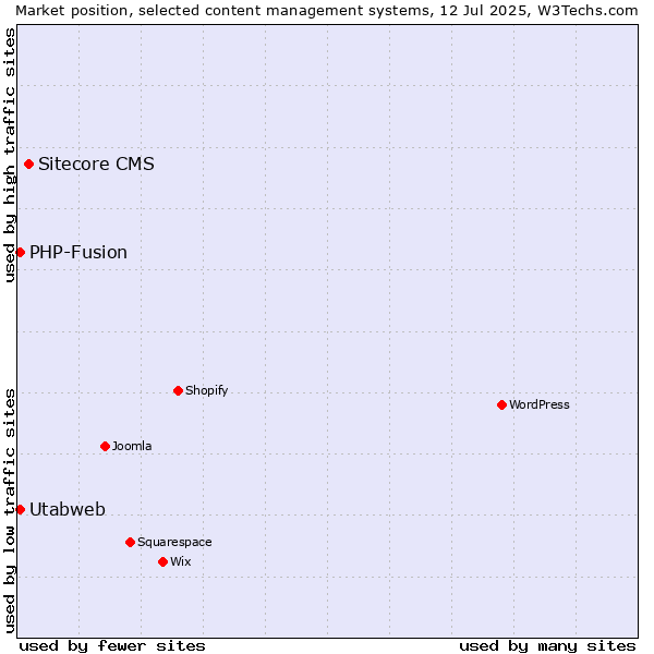 Market position of Sitecore CMS vs. PHP-Fusion vs. Utabweb