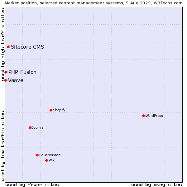 Market position of Sitecore CMS vs. PHP-Fusion vs. Vaave