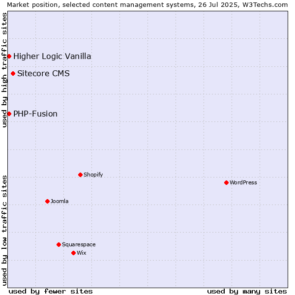 Market position of Sitecore CMS vs. PHP-Fusion vs. Higher Logic Vanilla