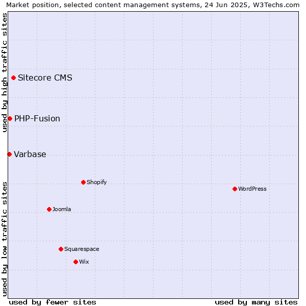 Market position of Sitecore CMS vs. PHP-Fusion vs. Varbase