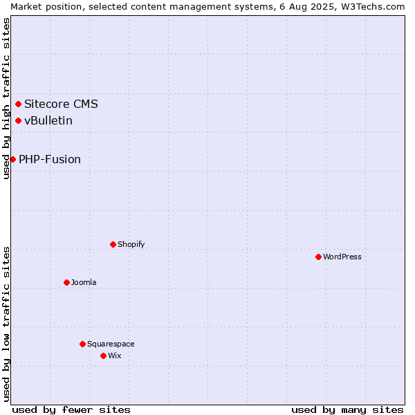 Market position of vBulletin vs. Sitecore CMS vs. PHP-Fusion