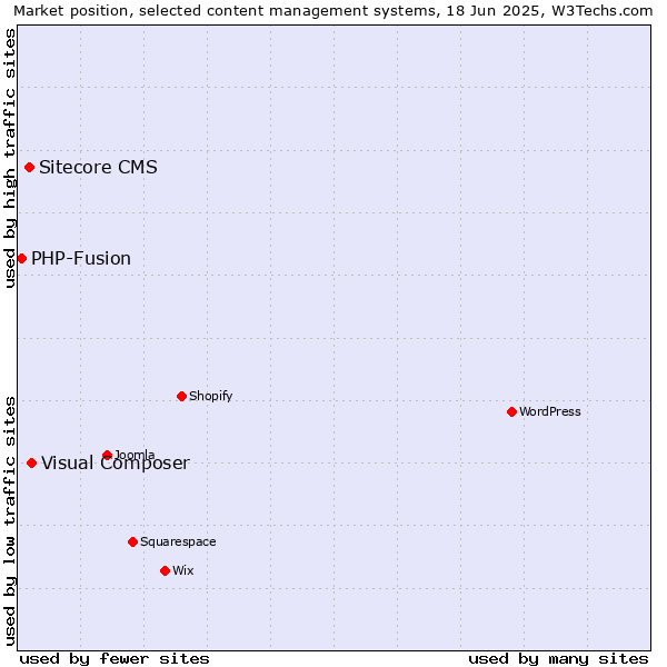 Market position of Visual Composer vs. Sitecore CMS vs. PHP-Fusion