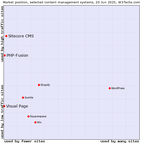Market position of Sitecore CMS vs. PHP-Fusion vs. Visual Page