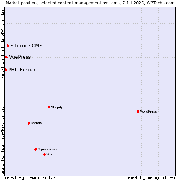 Market position of Sitecore CMS vs. VuePress vs. PHP-Fusion