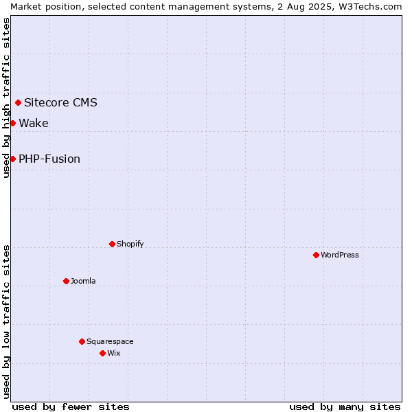 Market position of Sitecore CMS vs. PHP-Fusion vs. Wake