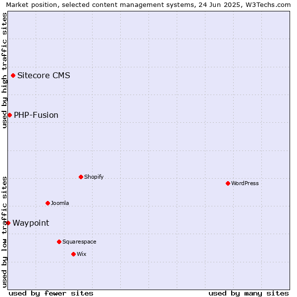 Market position of Sitecore CMS vs. PHP-Fusion vs. Waypoint