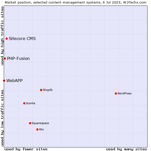 Market position of Sitecore CMS vs. PHP-Fusion vs. WebAPP
