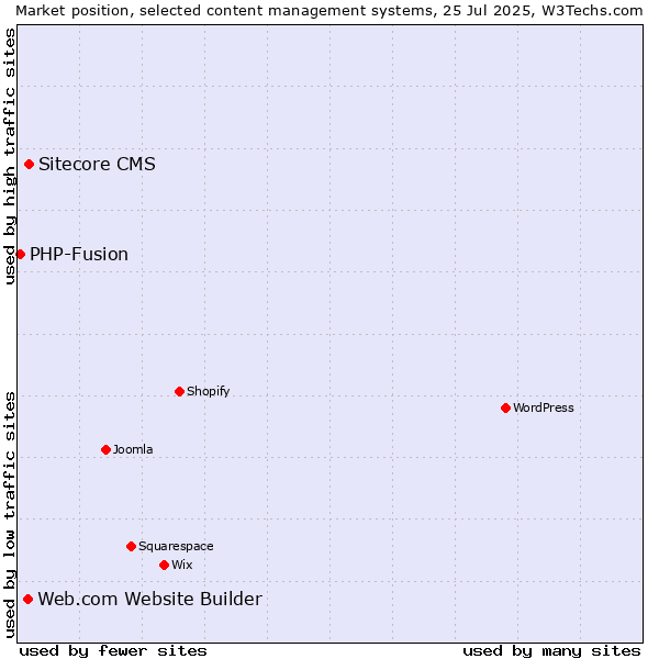 Market position of Sitecore CMS vs. Web.com Website Builder vs. PHP-Fusion