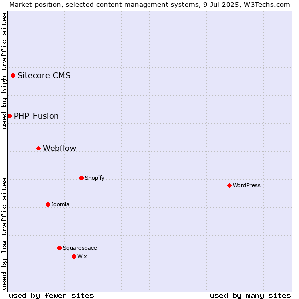 Market position of Webflow vs. Sitecore CMS vs. PHP-Fusion