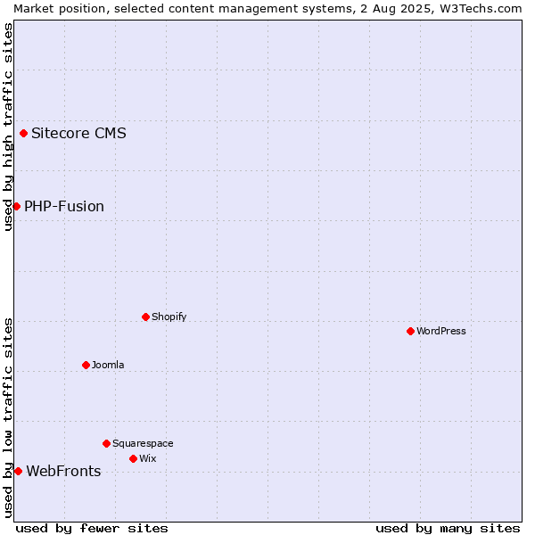 Market position of Sitecore CMS vs. WebFronts vs. PHP-Fusion