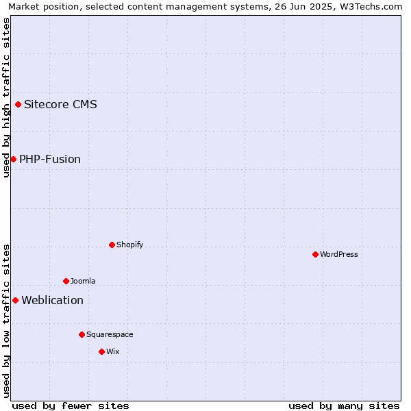 Market position of Sitecore CMS vs. Weblication vs. PHP-Fusion