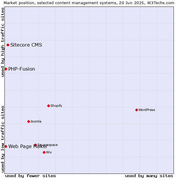Market position of Sitecore CMS vs. Web Page Maker vs. PHP-Fusion