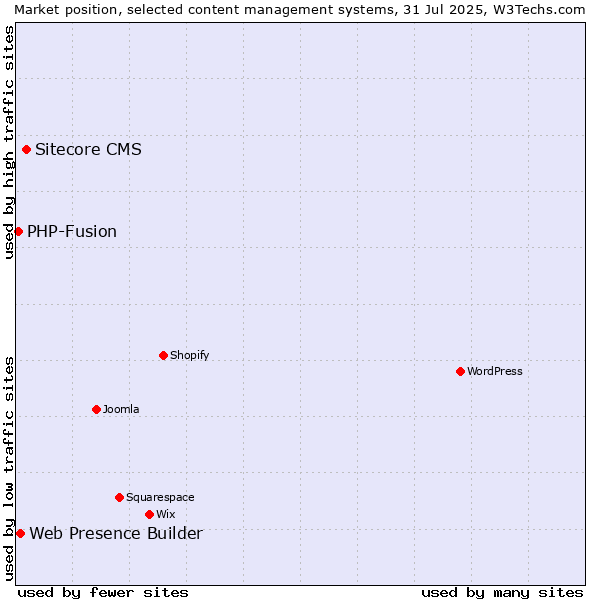 Market position of Sitecore CMS vs. Web Presence Builder vs. PHP-Fusion