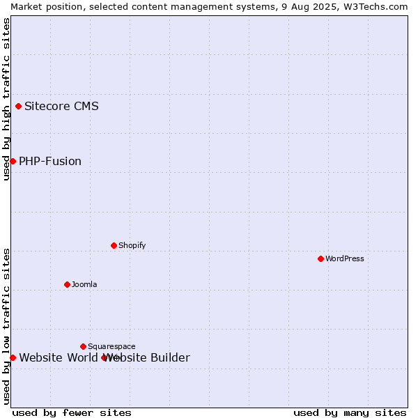Market position of Sitecore CMS vs. PHP-Fusion vs. Website World Website Builder