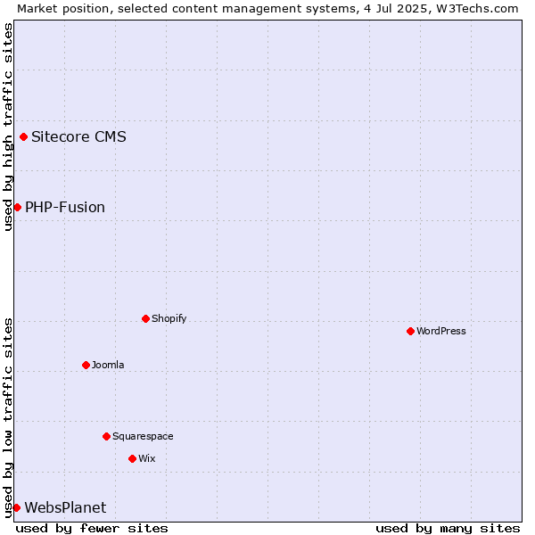 Market position of Sitecore CMS vs. PHP-Fusion vs. WebsPlanet