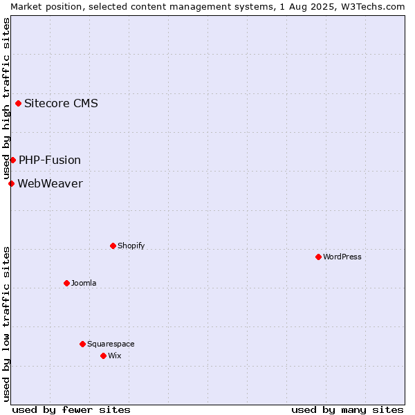Market position of Sitecore CMS vs. PHP-Fusion vs. WebWeaver