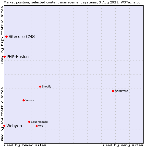 Market position of Sitecore CMS vs. PHP-Fusion vs. Webydo